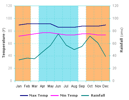 fahrenheit weather map, Kanyakumari, holiday packages in Kanyakumari, honeymoon packages in Kanyakumari